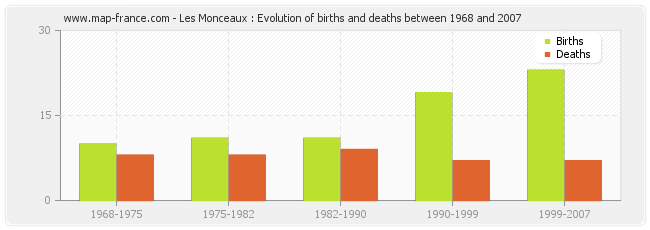 Les Monceaux : Evolution of births and deaths between 1968 and 2007